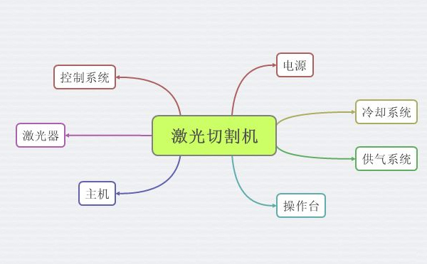激光切割機(jī)的組成 激光切割機(jī)的組成