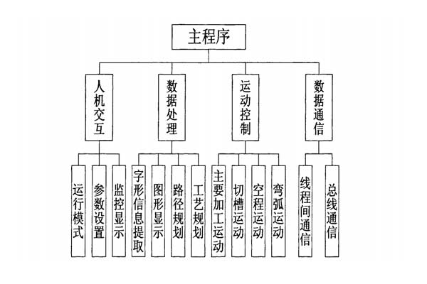 彎字機(jī)軟件結(jié)構(gòu)組成 彎字機(jī)軟件結(jié)構(gòu)組成